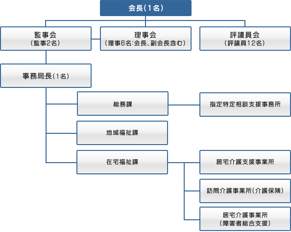 組織図