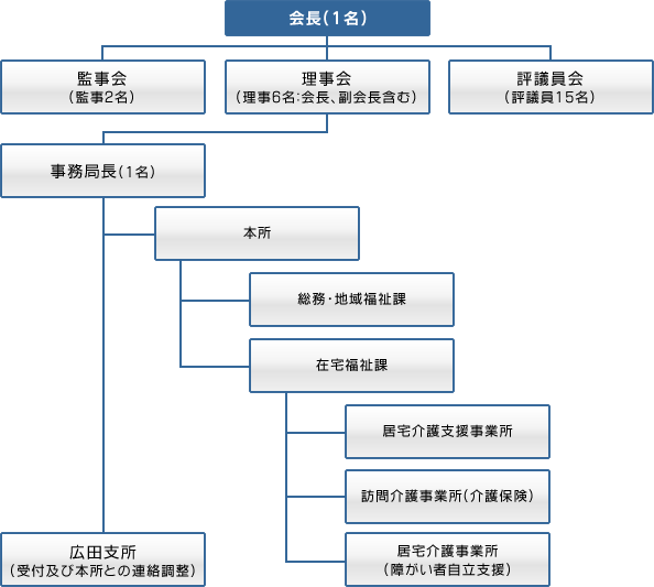 組織図